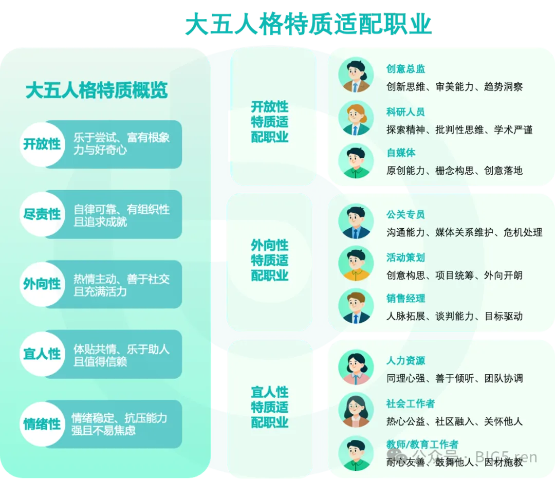 大五人格特质的最佳职业指南